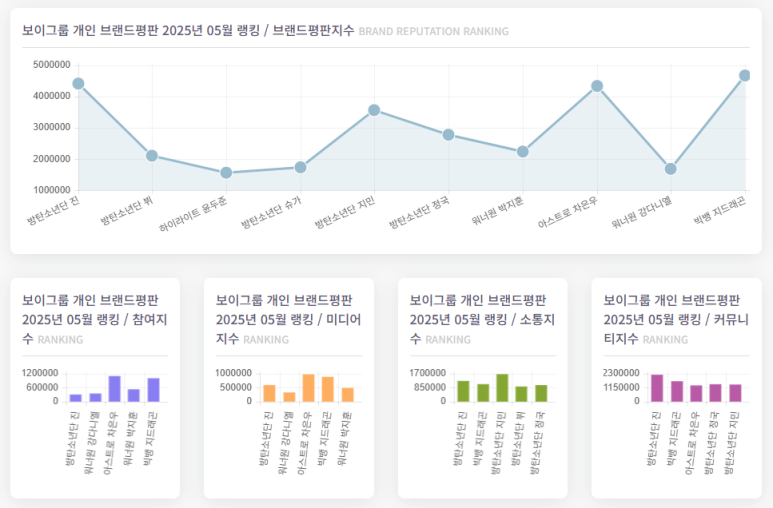 bang-xep-hang-thuong-hieu-ca-nhan-cua-nam-than-tuong-thang-5-2025-g-dragon-jin-cha-eun-woo